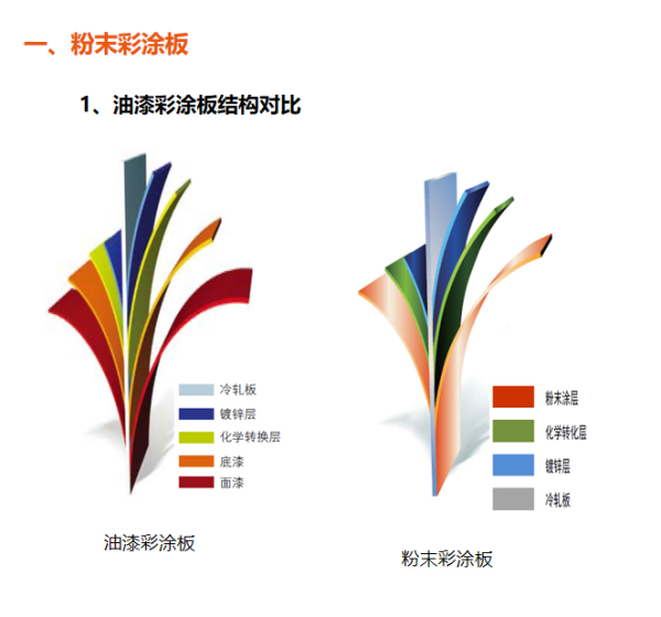 防腐钢塑板与彩钢板对比